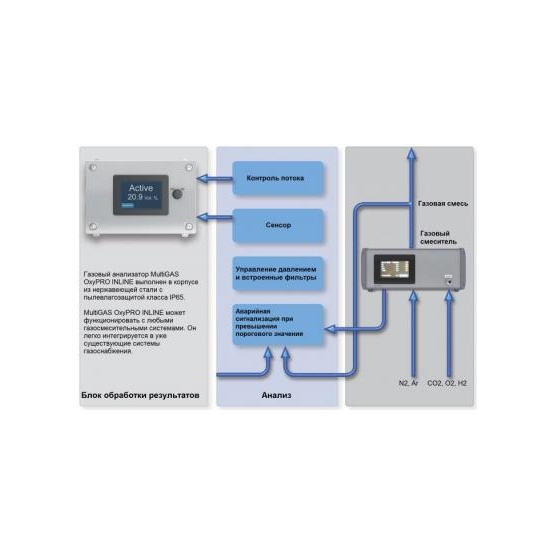 Газовый анализатор OxyPRO INLINE, MultiGas