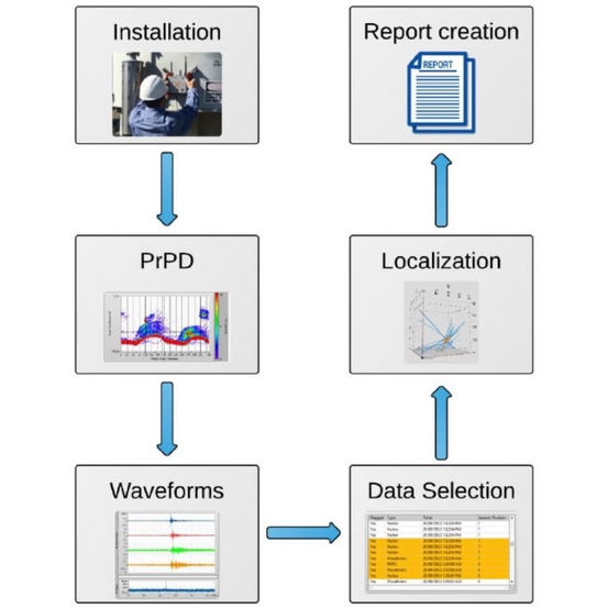 AE-150 Система локализации ЧР в баке трансформатора