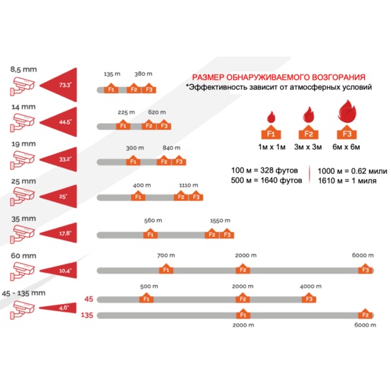 FV-F-17 Интеллектуальная  камера для обнаружения пожара и мониторинга горячих точек