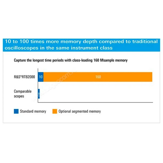 Опция архива и сегментированной памяти Rohde & Schwarz RTB-K15