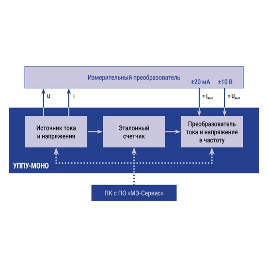 УППУ-МОНО-МЭ 3.12 - переносная поверочная установка